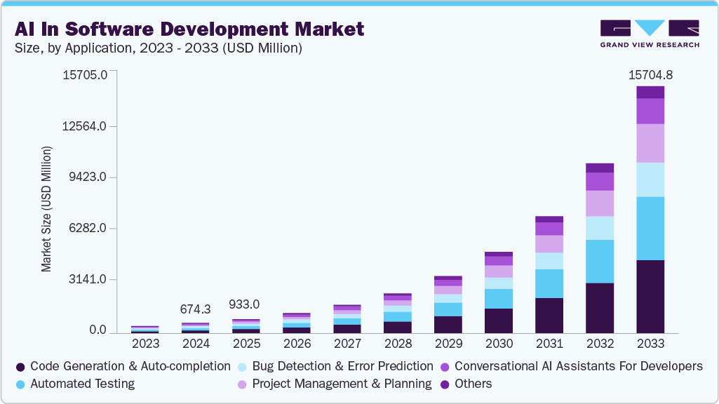 软件开发市场中的人工智能（2025 - 2033）