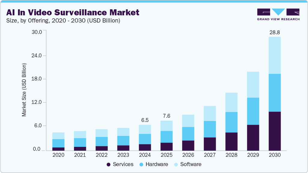 视频监控市场中的人工智能（2025 - 2030）