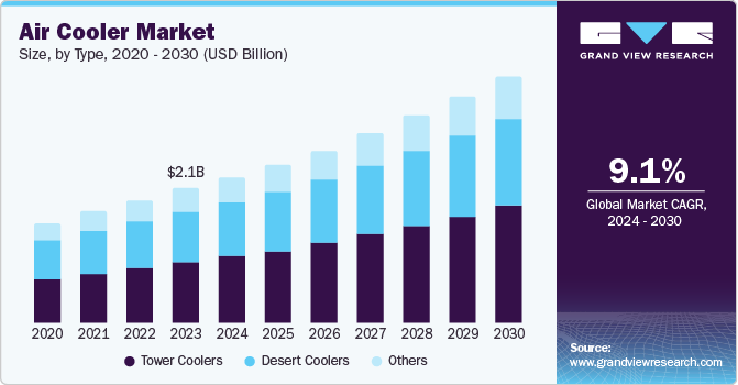 空气冷却器市场（2024 - 2030）