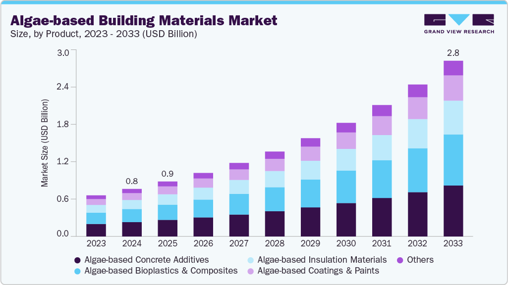 海藻基建筑材料市场（2025 - 2033）