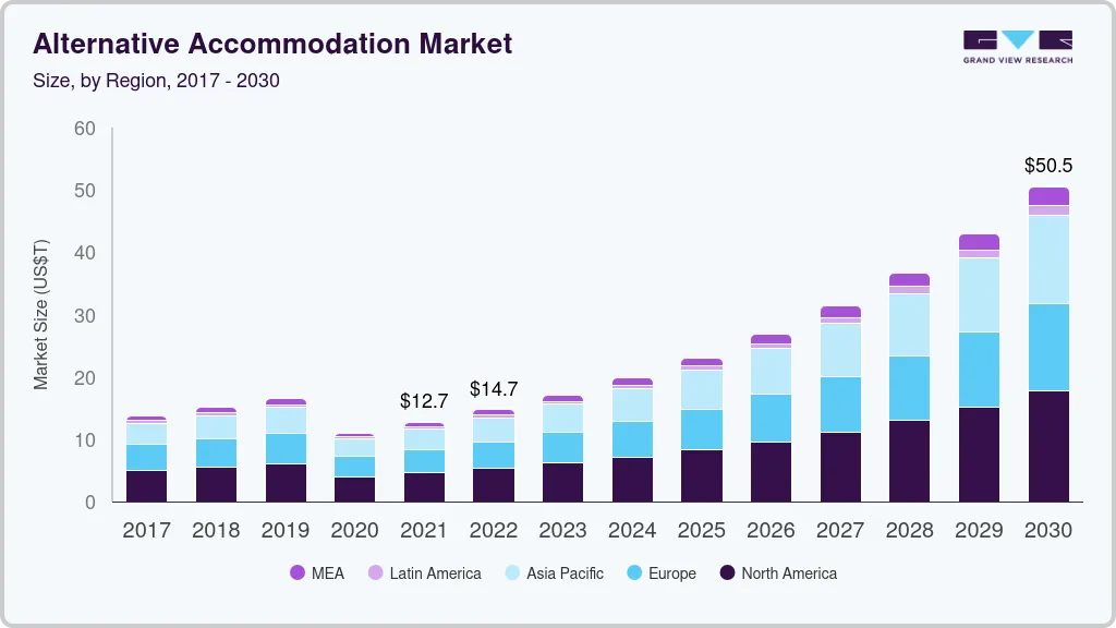 另类住宿市场（2022 - 2030）