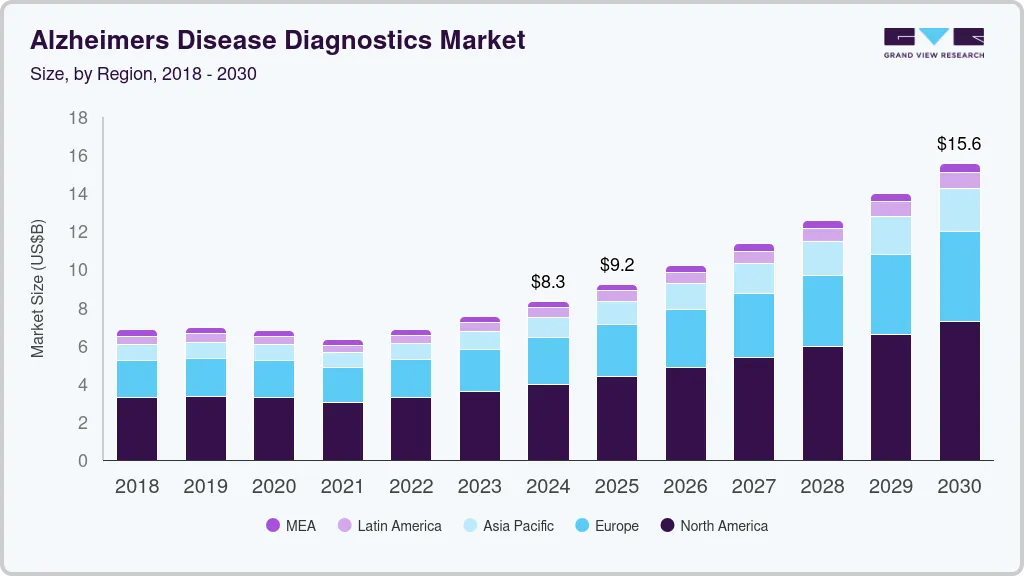 阿尔茨海默病诊断市场（2025 - 2030）