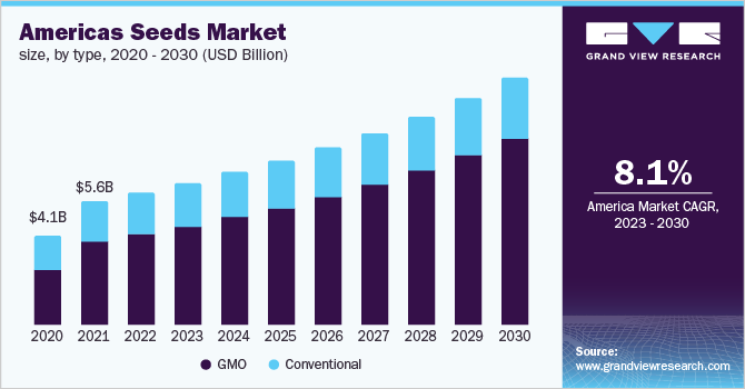 美洲种子市场（2023 - 2030）