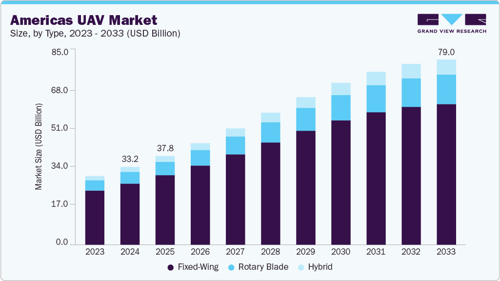 美洲无人机市场（2025 - 2033）
