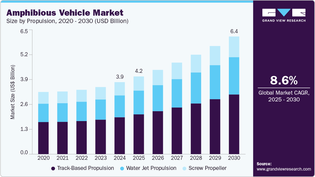 水陆两用车市场（2025 - 2030）