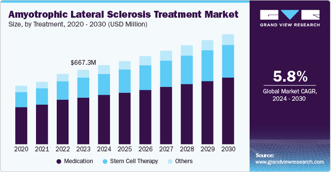肌萎缩侧索硬化症治疗市场（2024 - 2030）