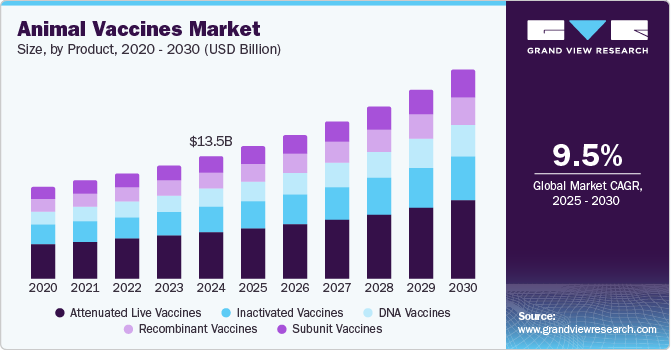 动物疫苗市场（2025 - 2030）