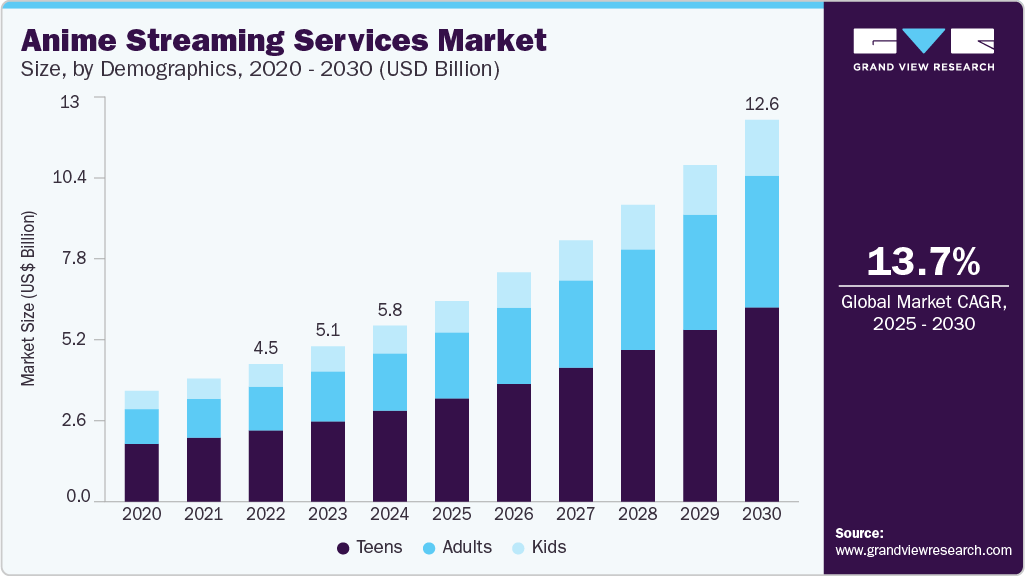 动漫流媒体服务市场（2025 - 2030）