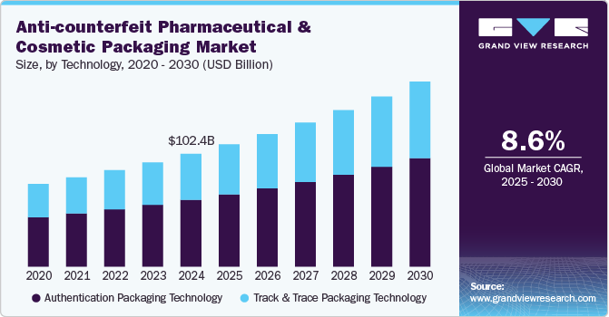 防伪药品和化妆品包装市场（2025-2030）