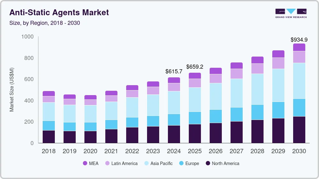 防静电剂市场（2025 - 2030）