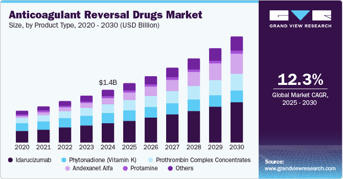 抗凝逆转药物市场（2025 - 2030）