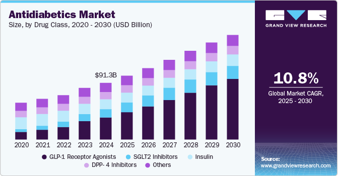 抗糖尿病药市场（2025 - 2030）