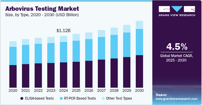 虫媒病毒检测市场（2025 - 2030）