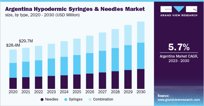 拉丁美洲皮下注射器和针头市场（2023 - 2030）
