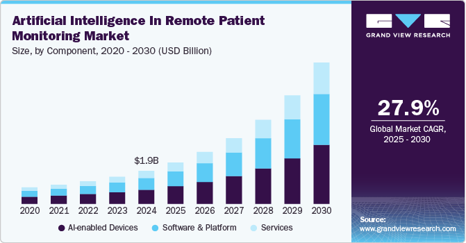 远程患者监护市场中的人工智能（2025 - 2030）