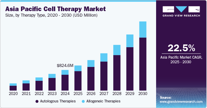 亚太细胞治疗市场（2025 - 2030）