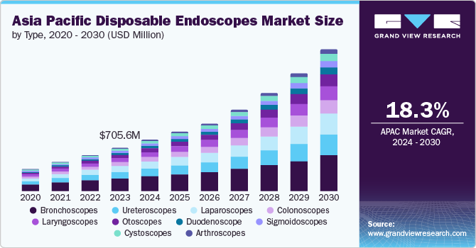亚太地区一次性内窥镜市场（2024 - 2030）