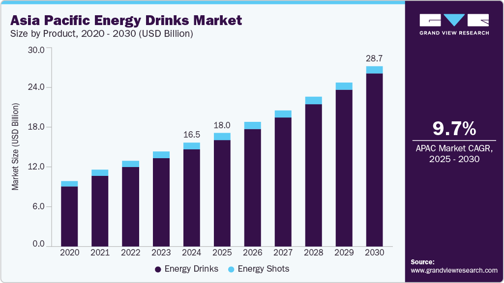 亚太地区能量饮料市场（2025 - 2030）