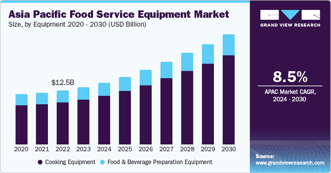 亚太地区食品服务设备市场（2024 - 2030）