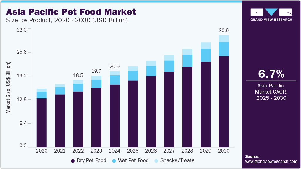 亚太地区宠物食品市场（2025 - 2030）