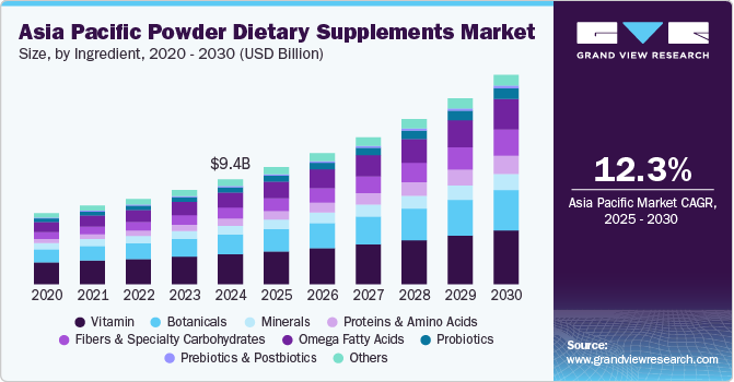 亚太地区粉末膳食补充剂市场（2025 - 2030）
