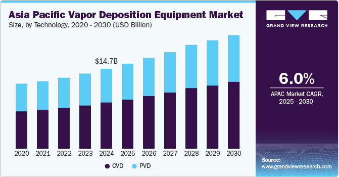 亚太地区气相沉积设备市场（2025 - 2030）