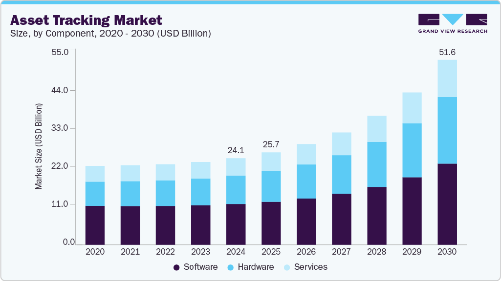 资产追踪市场（2025 - 2030）