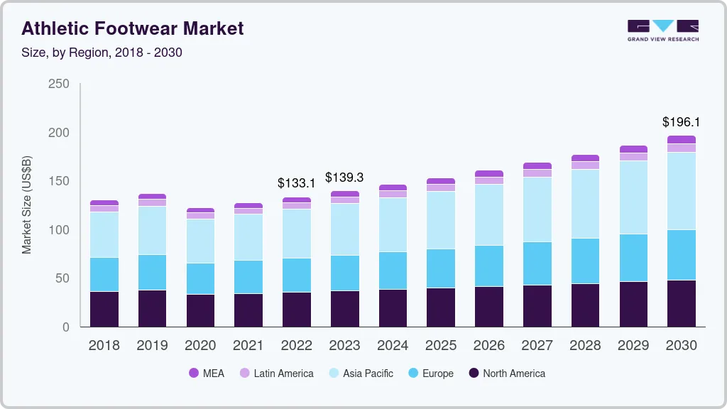 运动鞋市场（2024 - 2030）
