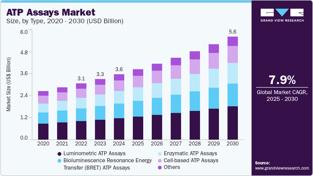 ATP 检测市场（2025 - 2030）