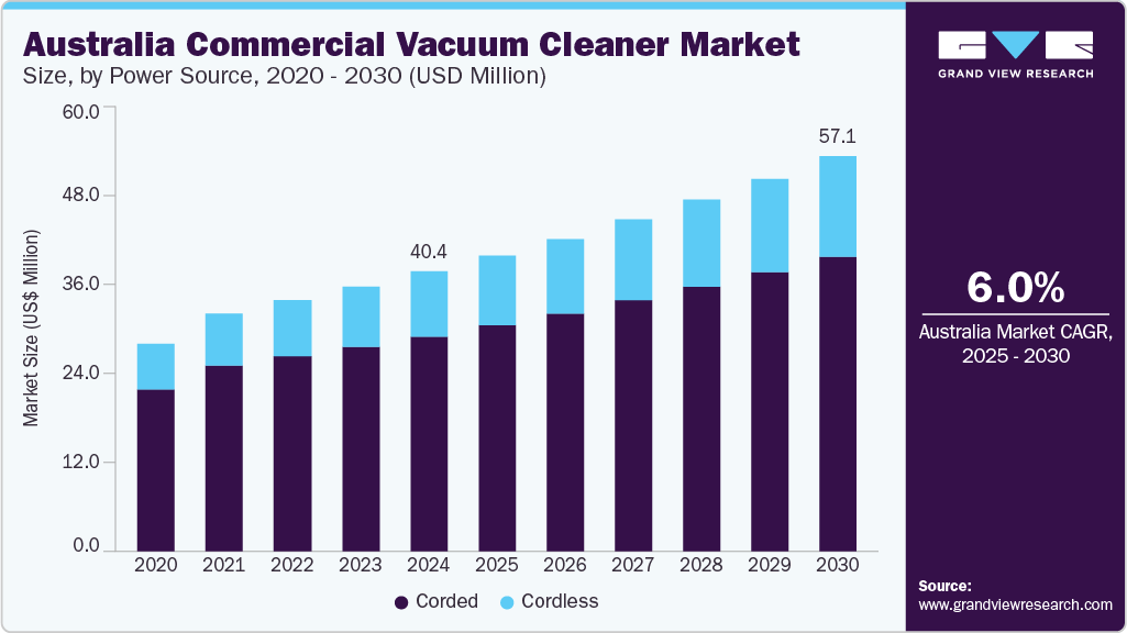 澳大利亚商用吸尘器市场（2025 - 2030）