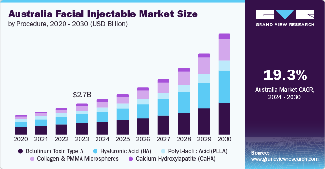澳大利亚面部注射市场（2024 - 2030）