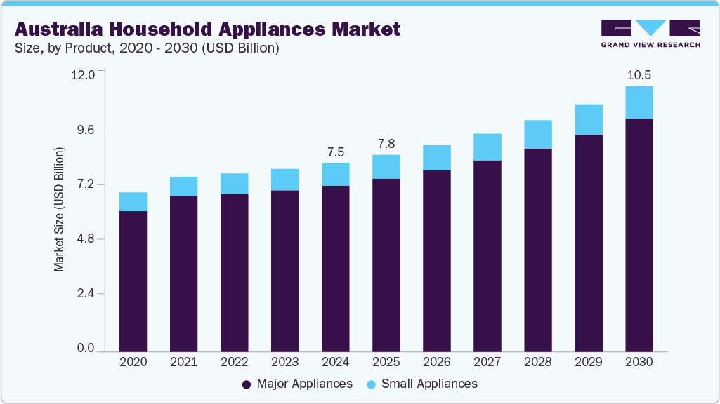 澳大利亚家用电器市场（2025-2030）