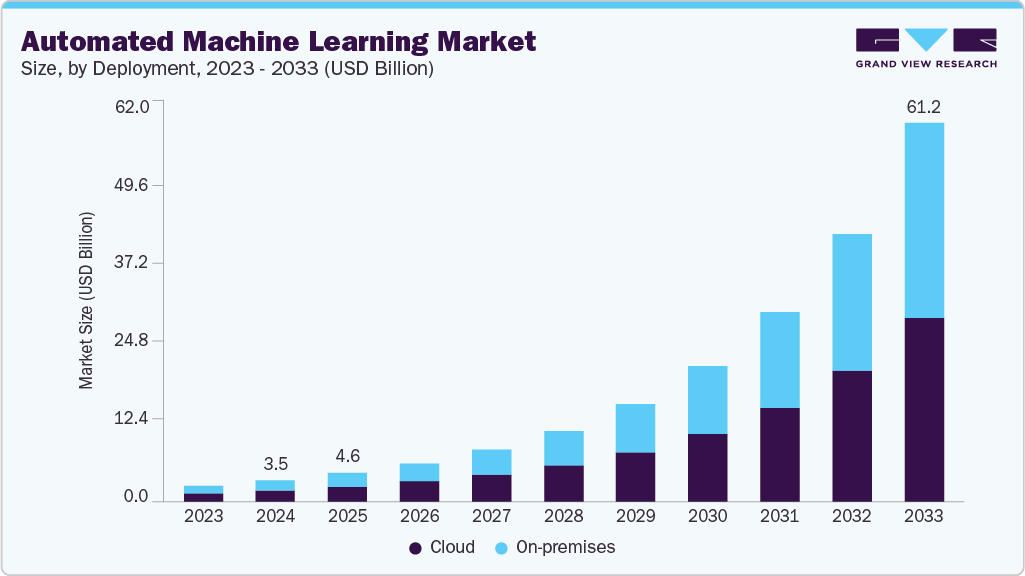 自动化机器学习市场（2025 - 2033）
