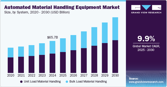 自动化物料搬运设备市场（2025 - 2030）