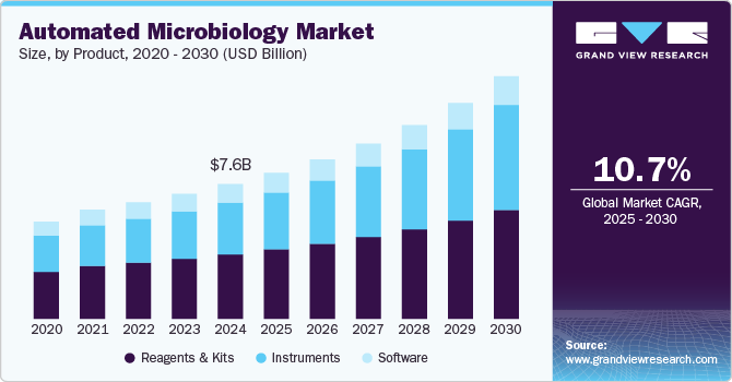 自动化微生物学市场（2025 - 2030）