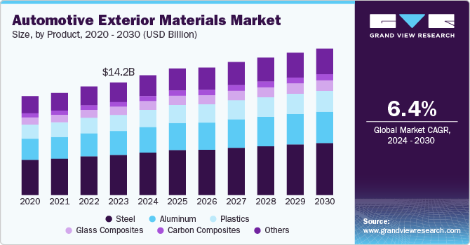 汽车外饰材料市场（2024-2030）