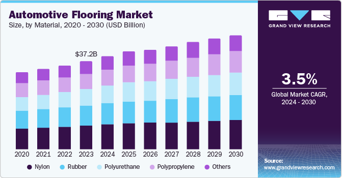 汽车地板市场（2024 - 2030）
