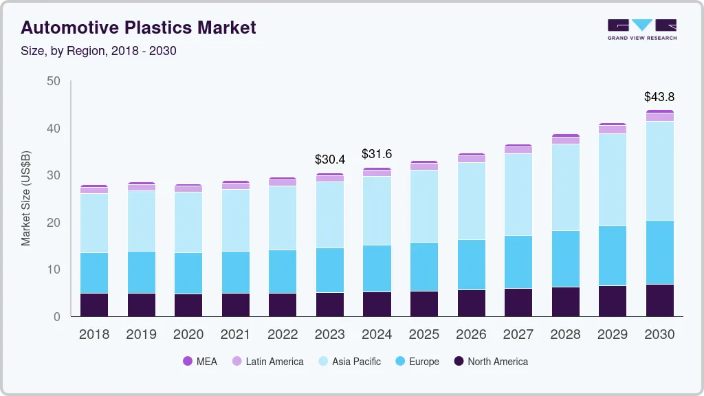 汽车塑料市场（2024 - 2030）