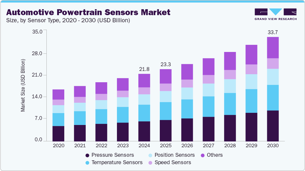 汽车动力总成传感器市场（2025 - 2030）