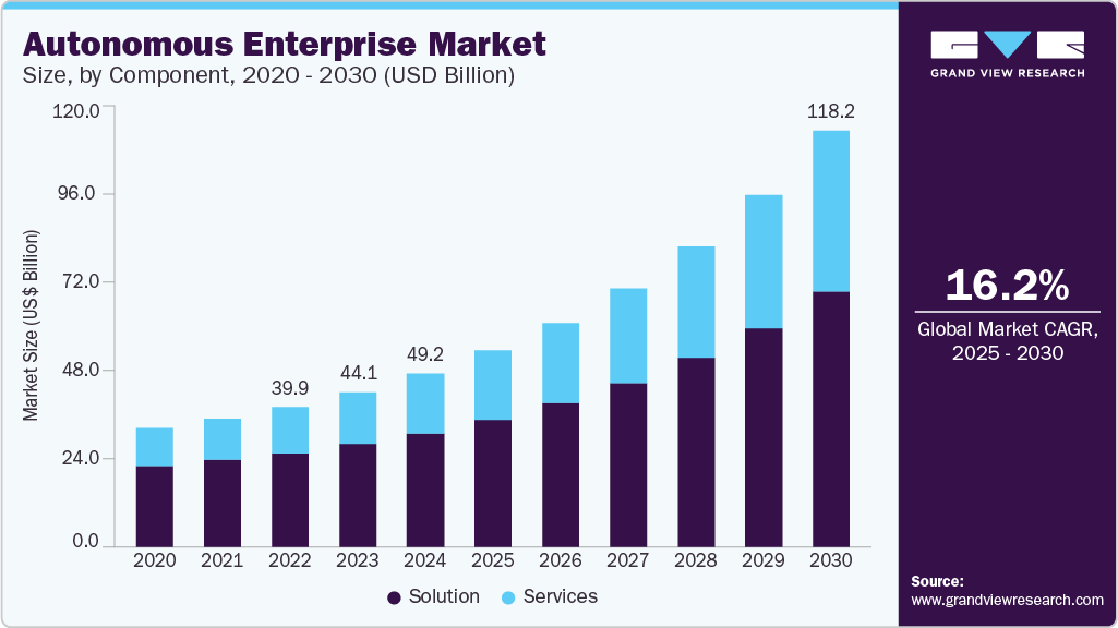 自主企业市场（2025 - 2030）