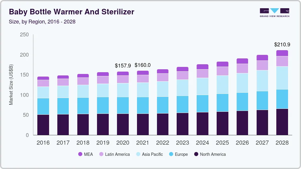 婴儿奶瓶加热器和消毒器市场（2025 - 2030）