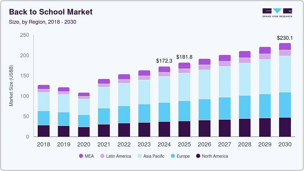 返校市场（2025 - 2030）