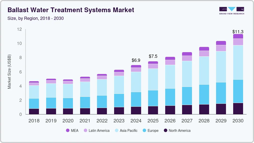 压载水处理系统市场（2025 - 2030）