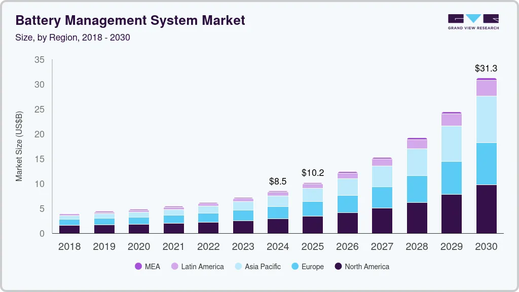 电池管理系统市场（2025 - 2030）