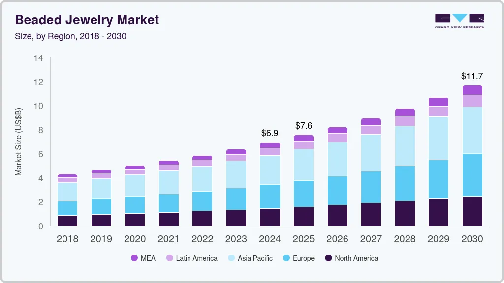 串珠珠宝市场（2025 - 2030）