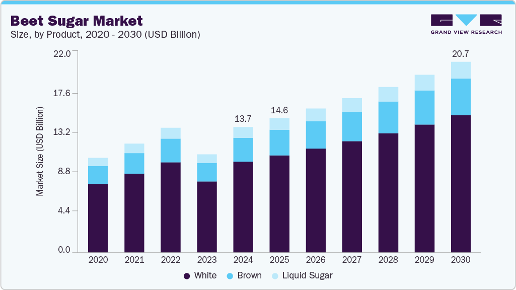 甜菜糖市场（2025 - 2030）