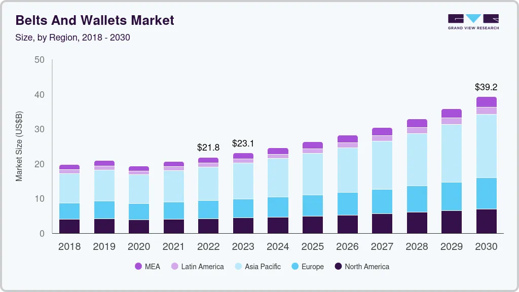 皮带和钱包市场（2023 - 2030）