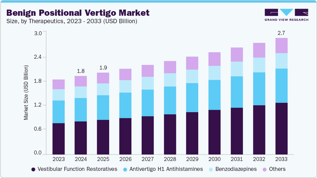 良性位置性眩晕市场（2025 - 2033）