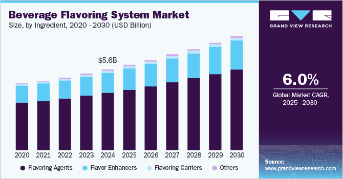 饮料调味系统市场（2025 - 2030）