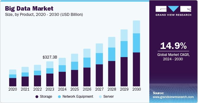 大数据市场（2024 - 2030）